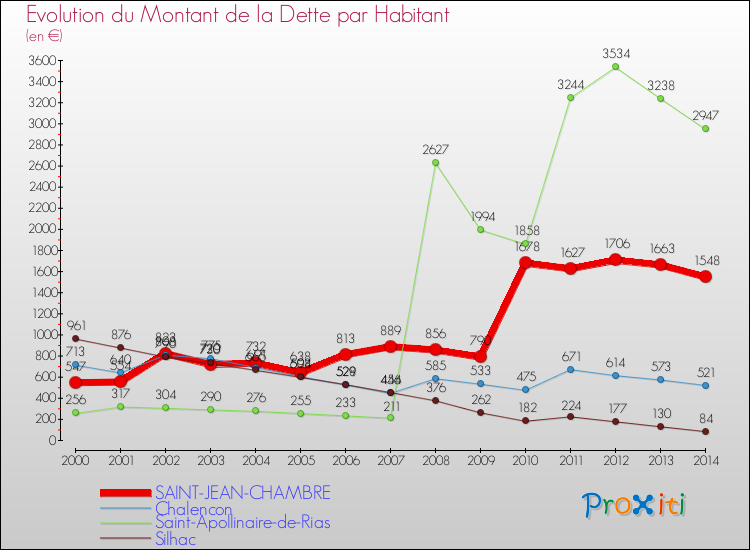 Evolution de la dette par habitant pour la commune de SAINT-JEAN-CHAMBRE et les communes proches de 2000 à 2014 Comparaison de la dette par habitant pour SAINT-JEAN-CHAMBRE et les communes voisines de 2000 à 2014