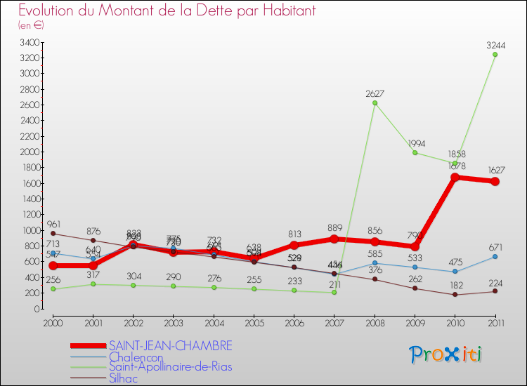 Evolution de la dette par habitant pour la commune de SAINT-JEAN-CHAMBRE et les communes proches Comparaison de la dette par habitant pour SAINT-JEAN-CHAMBRE et les communes voisines
