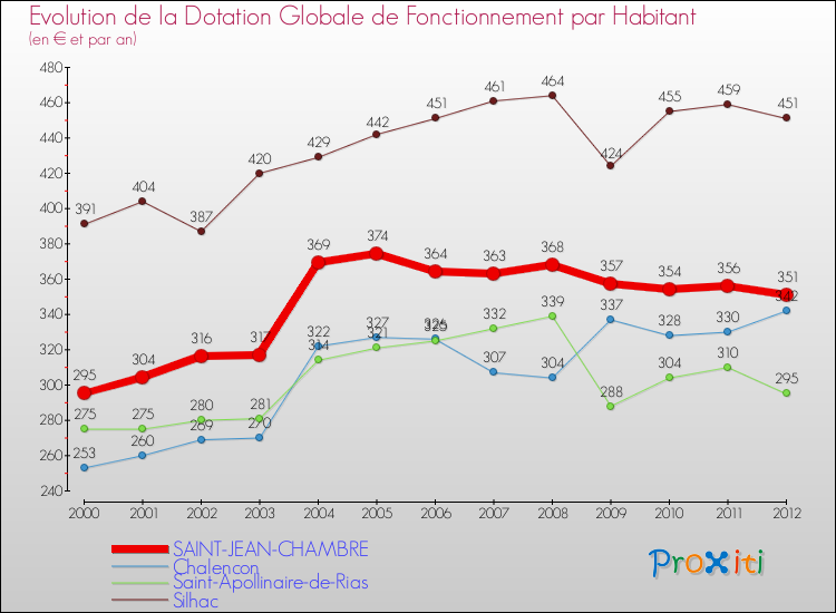 Evolution et montant de la dotation globale de fonctionnement par Habitant pour SAINT-JEAN-CHAMBRE et les communes proches Comparaison des dotations globales de fonctionnement par habitant pour SAINT-JEAN-CHAMBRE et les communes voisines