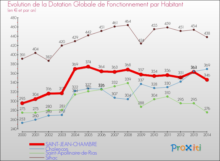 Evolution et montant de la dotation globale de fonctionnement par Habitant pour SAINT-JEAN-CHAMBRE et les communes proches de 2000 à 2014. Comparaison des dotations globales de fonctionnement par habitant pour SAINT-JEAN-CHAMBRE et les communes voisines de 2000 à 2014.