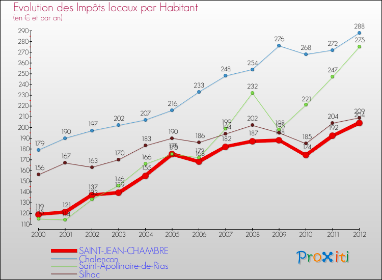 Evolution et montant des impôts locaux par Habitant pour SAINT-JEAN-CHAMBRE et les communes proches Comparaison des impôts locaux par habitant pour SAINT-JEAN-CHAMBRE et les communes voisines