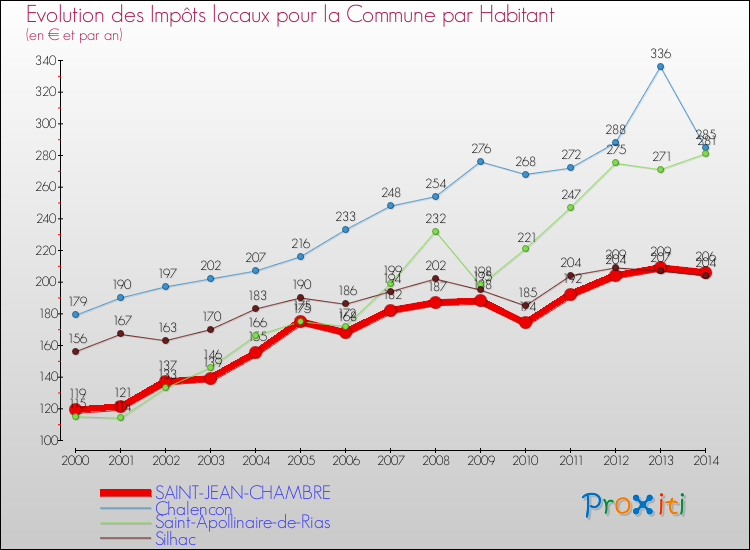 Evolution et montant des impôts locaux par Habitant pour SAINT-JEAN-CHAMBRE et les communes proches de 2000 à 2014 Comparaison des impôts locaux par habitant pour SAINT-JEAN-CHAMBRE et les communes voisines de 2000 à 2014