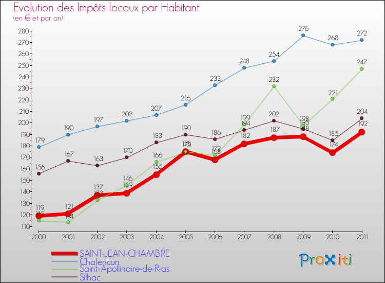 Evolution et montant des impôts locaux par Habitant pour SAINT-JEAN-CHAMBRE et les communes proches Comparaison des impôts locaux par habitant pour SAINT-JEAN-CHAMBRE et les communes voisines