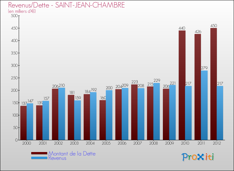 Evolution comparée de la dette et des revenus pour la commune de SAINT-JEAN-CHAMBRE de 2000 à 2012 Comparaison de la dette et des revenus pour SAINT-JEAN-CHAMBRE de 2000 à 2012