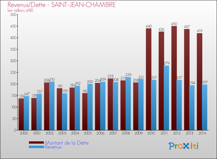 Evolution comparée de la dette et des revenus pour la commune de SAINT-JEAN-CHAMBRE de 2000 à 2014 Comparaison de la dette et des revenus pour SAINT-JEAN-CHAMBRE de 2000 à 2014