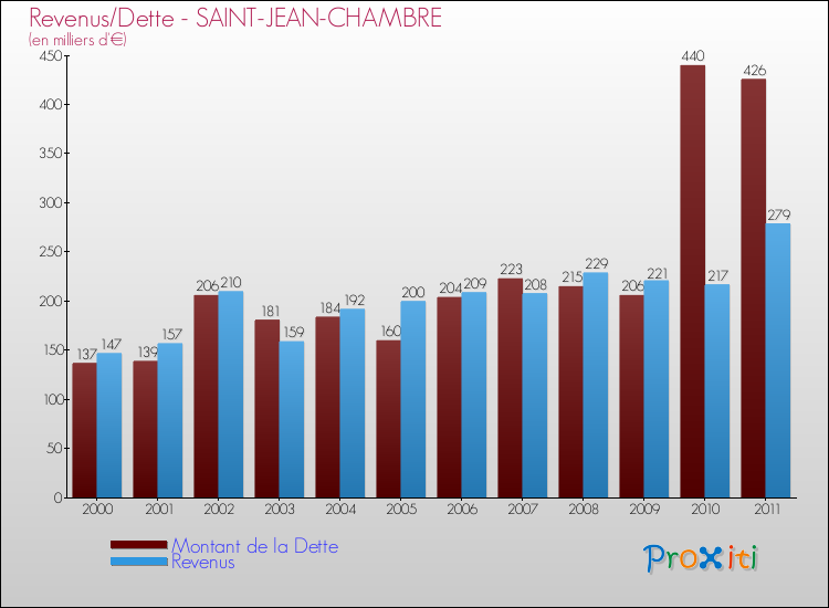 Evolution comparée de la dette et des revenus pour la commune de SAINT-JEAN-CHAMBRE de 2000 à 2011 Comparaison de la dette et des revenus pour SAINT-JEAN-CHAMBRE de 2000 à 2011
