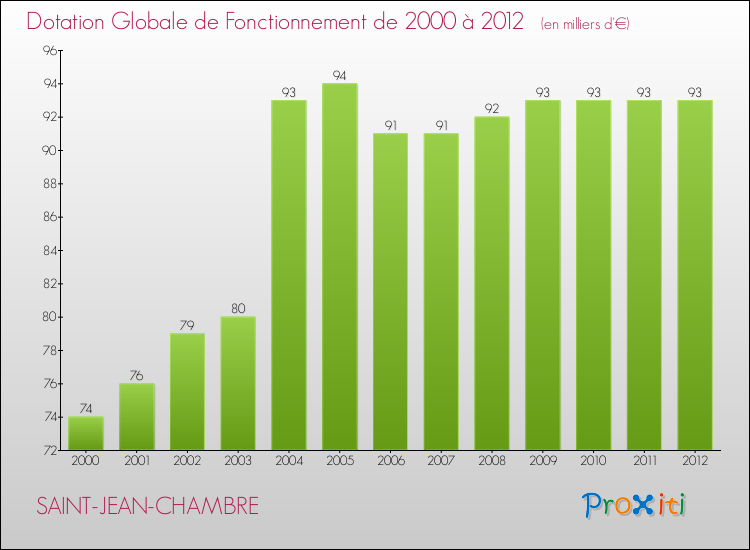 Evolution du montant de la Dotation Globale de Fonctionnement pour la commune de SAINT-JEAN-CHAMBRE de 2000 à 2012 Evolution du montant de la Dotation Globale de Fonctionnement pour SAINT-JEAN-CHAMBRE de 2000 à 2012