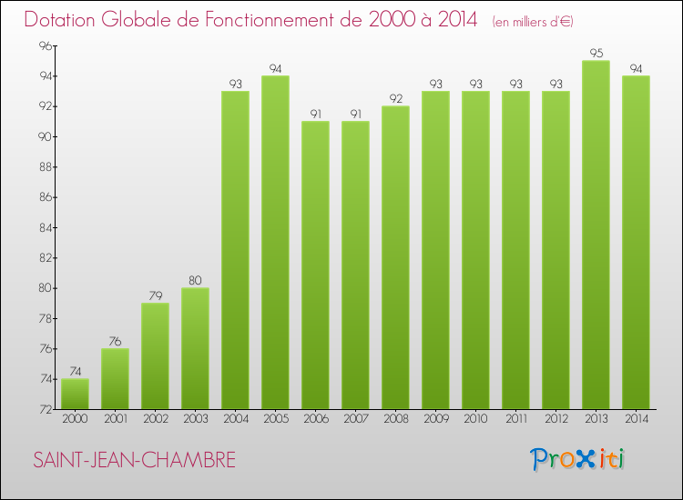 Evolution du montant de la Dotation Globale de Fonctionnement pour la commune de SAINT-JEAN-CHAMBRE de 2000 à 2014 Evolution du montant de la Dotation Globale de Fonctionnement pour SAINT-JEAN-CHAMBRE de 2000 à 2014