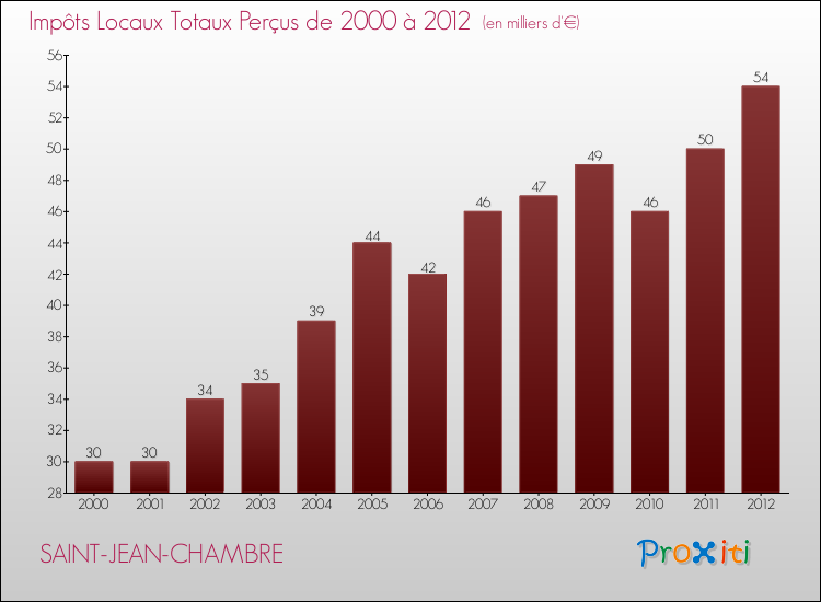 Evolution des Impôts Locaux pour la commune de SAINT-JEAN-CHAMBRE de 2000 à 2012 Evolution des Impôts Locaux pour SAINT-JEAN-CHAMBRE de 2000 à 2012
