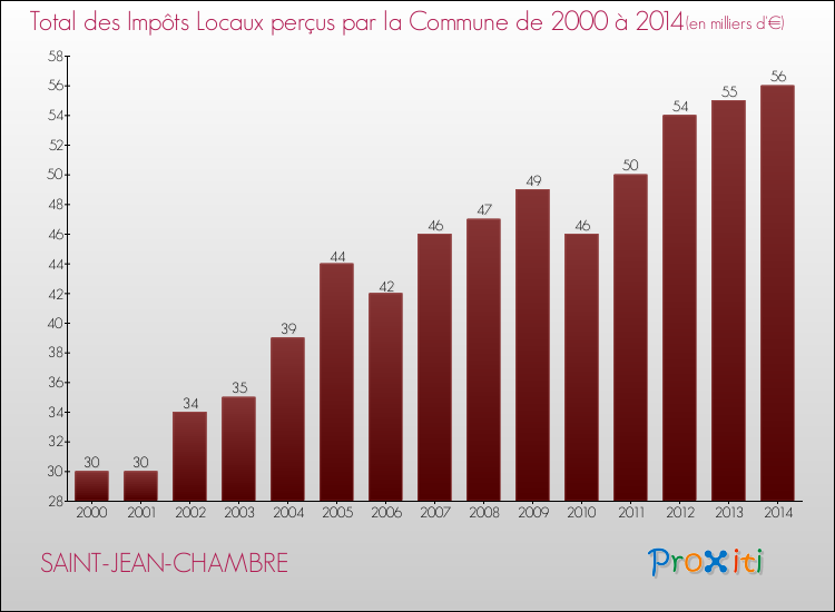 Evolution des Impôts Locaux pour la commune de SAINT-JEAN-CHAMBRE de 2000 à 2014 Evolution des Impôts Locaux pour SAINT-JEAN-CHAMBRE de 2000 à 2014