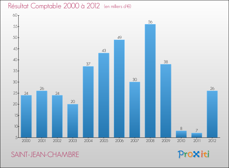 Evolution du résultat comptable pour la commune de SAINT-JEAN-CHAMBRE de 2000 à 2012 Evolution du résultat comptable pour SAINT-JEAN-CHAMBRE de 2000 à 2012
