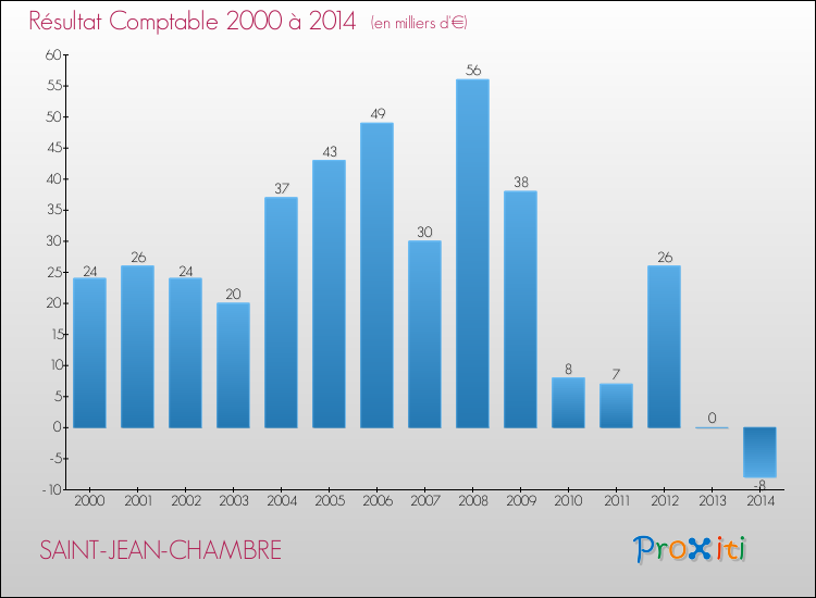 Evolution du résultat comptable pour la commune de SAINT-JEAN-CHAMBRE de 2000 à 2014 Evolution du résultat comptable pour SAINT-JEAN-CHAMBRE de 2000 à 2014