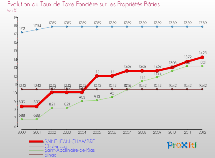 Evolution du taux de la taxe foncière sur le bati pour SAINT-JEAN-CHAMBRE et les communes proches de 2000 à 2012 Comparaison des taux de taxe foncière sur le bati pour SAINT-JEAN-CHAMBRE et les communes voisines de 2000 à 2012