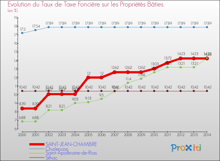 Evolution du taux de la taxe foncière sur le bati pour SAINT-JEAN-CHAMBRE et les communes proches de 2000 à 2014 Comparaison des taux de taxe foncière sur le bati pour SAINT-JEAN-CHAMBRE et les communes voisines de 2000 à 2014
