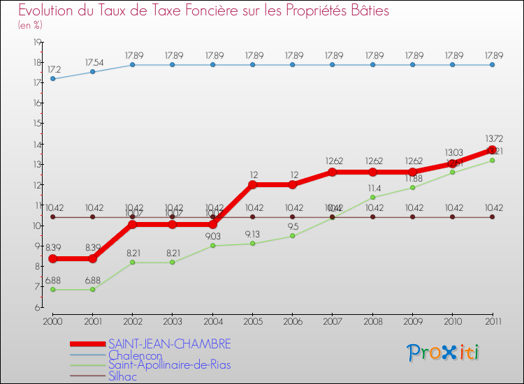 Evolution du taux de la taxe foncière sur le bati pour SAINT-JEAN-CHAMBRE et les communes proches Comparaison des taux de taxe foncière sur le bati pour SAINT-JEAN-CHAMBRE et les communes voisines