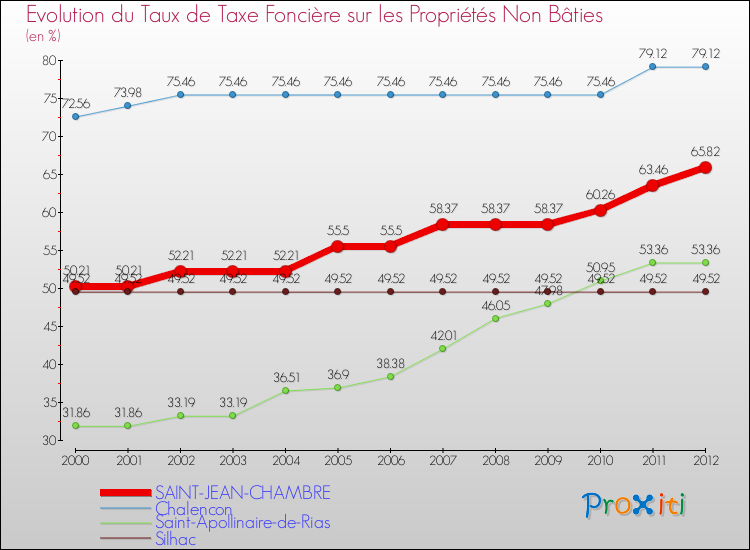 Evolution du taux de la taxe foncière sur les immeubles et terrains non batis pour SAINT-JEAN-CHAMBRE et les communes proches de 2000 à 2012 Comparaison des taux de la taxe foncière sur les immeubles et terrains non batis pour SAINT-JEAN-CHAMBRE et les communes voisines de 2000 à 2012