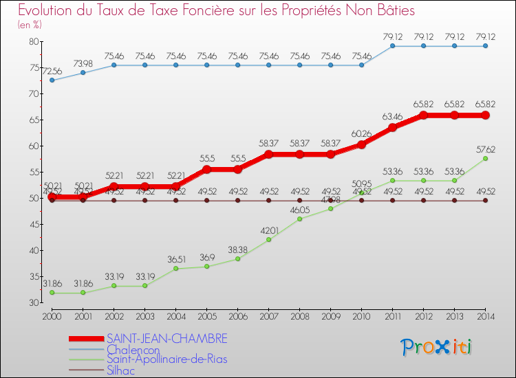 Evolution du taux de la taxe foncière sur les immeubles et terrains non batis pour SAINT-JEAN-CHAMBRE et les communes proches de 2000 à 2014 Comparaison des taux de la taxe foncière sur les immeubles et terrains non batis pour SAINT-JEAN-CHAMBRE et les communes voisines de 2000 à 2014