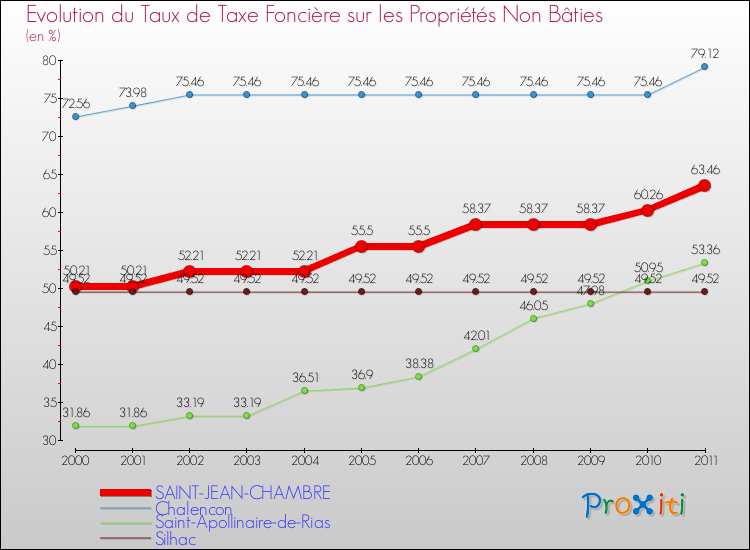 Evolution du taux de la taxe foncière sur les immeubles et terrains non batis pour SAINT-JEAN-CHAMBRE et les communes proches Comparaison des taux de la taxe foncière sur les immeubles et terrains non batis pour SAINT-JEAN-CHAMBRE et les communes voisines