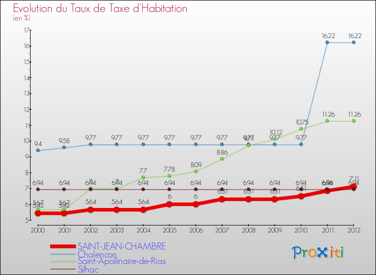 Evolution du taux de la taxe d'habitation pour SAINT-JEAN-CHAMBRE et les communes proches Comparaison des taux de la taxe d'habitation pour SAINT-JEAN-CHAMBRE et les communes voisines