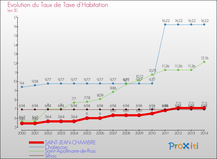 Evolution du taux de la taxe d'habitation pour SAINT-JEAN-CHAMBRE et les communes proches de 2000 à 2014 Comparaison des taux de la taxe d'habitation pour SAINT-JEAN-CHAMBRE et les communes voisines de 2000 à 2014
