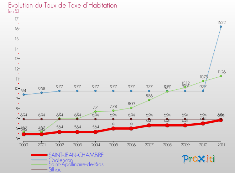Evolution du taux de la taxe d'habitation pour SAINT-JEAN-CHAMBRE et les communes proches Comparaison des taux de la taxe d'habitation pour SAINT-JEAN-CHAMBRE et les communes voisines