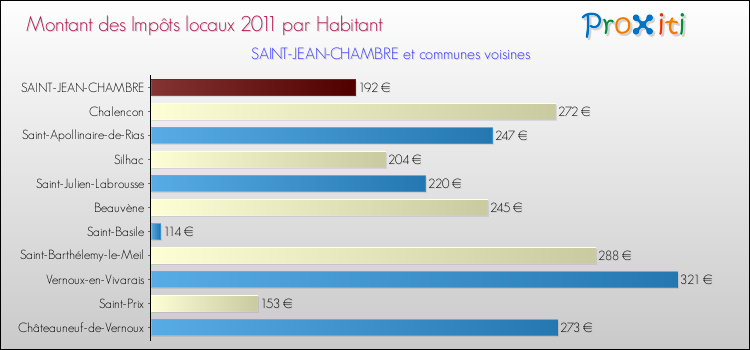 Montant des impôts locaux par Habitant pour SAINT-JEAN-CHAMBRE et les communes proches Comparaison des impôts locaux par habitant pour SAINT-JEAN-CHAMBRE et les communes voisines