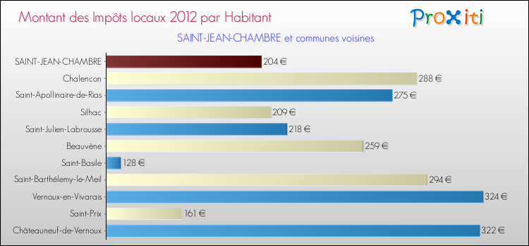 Montant des impôts locaux par Habitant pour SAINT-JEAN-CHAMBRE et les communes proches Comparaison des impôts locaux par habitant pour SAINT-JEAN-CHAMBRE et les communes voisines
