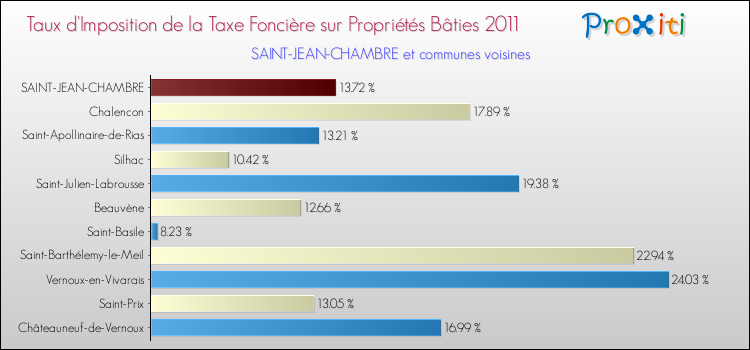 Taux d'imposition de la taxe foncière sur le bati 2011 pour SAINT-JEAN-CHAMBRE et les communes proches Comparaison des taux d'imposition de la taxe foncière sur le bati 2011 pour SAINT-JEAN-CHAMBRE et les communes voisines