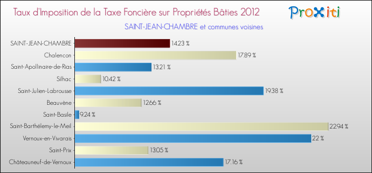 Taux d'imposition de la taxe foncière sur le bati 2012 pour SAINT-JEAN-CHAMBRE et les communes proches Comparaison des taux d'imposition de la taxe foncière sur le bati 2012 pour SAINT-JEAN-CHAMBRE et les communes voisines