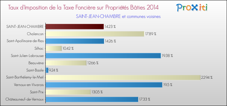 Taux d'imposition de la taxe foncière sur le bati 2014 pour SAINT-JEAN-CHAMBRE et les communes proches Comparaison des taux d'imposition de la taxe foncière sur le bati 2014 pour SAINT-JEAN-CHAMBRE et les communes voisines
