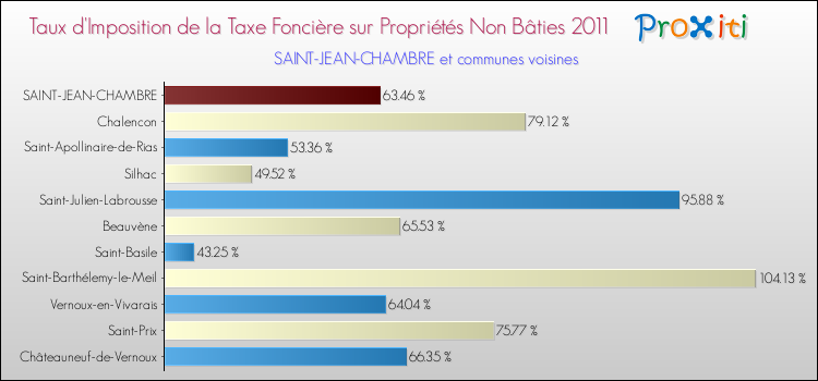 Taux d'imposition de la taxe foncière sur les immeubles et terrains non batis 2011 pour SAINT-JEAN-CHAMBRE et les communes proches Comparaison des taux d'imposition de la taxe foncière sur les immeubles et terrains non batis 2011 pour SAINT-JEAN-CHAMBRE et les communes voisines