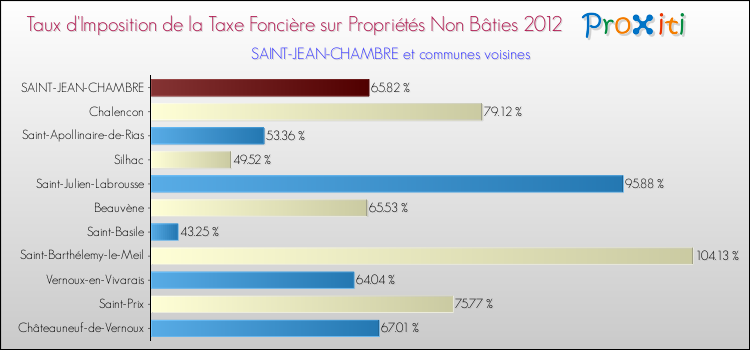 Taux d'imposition de la taxe foncière sur les immeubles et terrains non batis 2012 pour SAINT-JEAN-CHAMBRE et les communes proches Comparaison des taux d'imposition de la taxe foncière sur les immeubles et terrains non batis 2012 pour SAINT-JEAN-CHAMBRE et les communes voisines