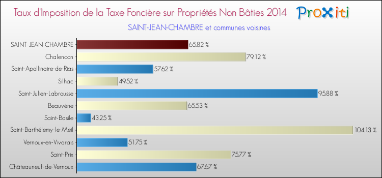 Taux d'imposition de la taxe foncière sur les immeubles et terrains non batis 2014 pour SAINT-JEAN-CHAMBRE et les communes proches Comparaison des taux d'imposition de la taxe foncière sur les immeubles et terrains non batis 2014 pour SAINT-JEAN-CHAMBRE et les communes voisines