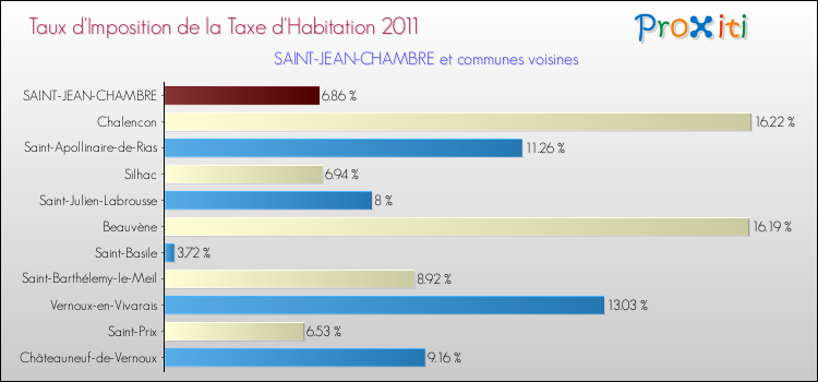 Taux d'imposition de la taxe d'habitation 2011 pour SAINT-JEAN-CHAMBRE et les communes proches Comparaison des taux d'imposition de la taxe d'habitation 2011 pour SAINT-JEAN-CHAMBRE et les communes voisines