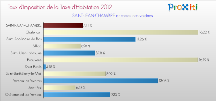 Taux d'imposition de la taxe d'habitation 2012 pour SAINT-JEAN-CHAMBRE et les communes proches Comparaison des taux d'imposition de la taxe d'habitation 2012 pour SAINT-JEAN-CHAMBRE et les communes voisines