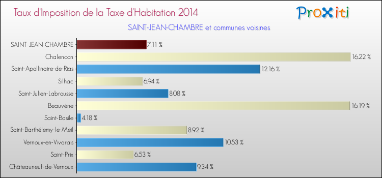 Taux d'imposition de la taxe d'habitation 2014 pour SAINT-JEAN-CHAMBRE et les communes proches Comparaison des taux d'imposition de la taxe d'habitation 2014 pour SAINT-JEAN-CHAMBRE et les communes voisines