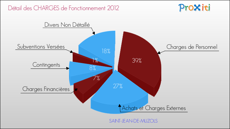 Décomposition des Charges de Fonctionnement 2012 de la commune de SAINT-JEAN-DE-MUZOLS Charges de Fonctionnement 2012 pour la commune de SAINT-JEAN-DE-MUZOLS