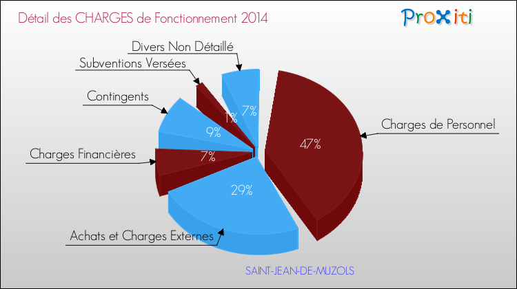 Décomposition des Charges de Fonctionnement 2014 de la commune de SAINT-JEAN-DE-MUZOLS Charges de Fonctionnement 2014 pour la commune de SAINT-JEAN-DE-MUZOLS