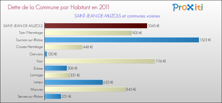 Dette par habitant de la commune en 2011 pour SAINT-JEAN-DE-MUZOLS et les communes proches Comparaison de la dette par habitant de la commune en 2011 pour SAINT-JEAN-DE-MUZOLS et les communes voisines