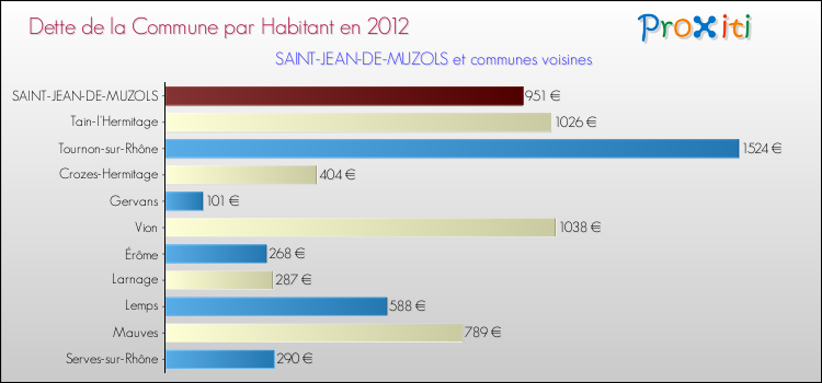 Dette par habitant de la commune en 2012 pour SAINT-JEAN-DE-MUZOLS et les communes proches Comparaison de la dette par habitant de la commune en 2012 pour SAINT-JEAN-DE-MUZOLS et les communes voisines