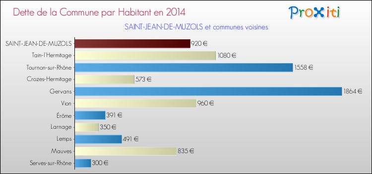 Dette par habitant de la commune en 2014 pour SAINT-JEAN-DE-MUZOLS et les communes proches Comparaison de la dette par habitant de la commune en 2014 pour SAINT-JEAN-DE-MUZOLS et les communes voisines