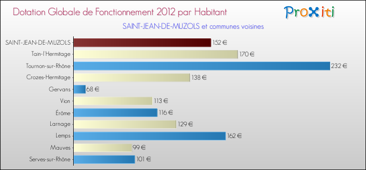 Montant des dotations globales de fonctionnement DGF par Habitant pour SAINT-JEAN-DE-MUZOLS et les communes proches Comparaison des des dotations globales de fonctionnement DGF par habitant pour SAINT-JEAN-DE-MUZOLS et les communes voisines
