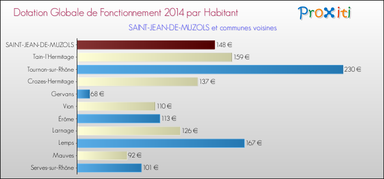 Montant des dotations globales de fonctionnement DGF par Habitant pour SAINT-JEAN-DE-MUZOLS et les communes proches en 2014. Comparaison des des dotations globales de fonctionnement DGF par habitant pour SAINT-JEAN-DE-MUZOLS et les communes voisines en 2014.