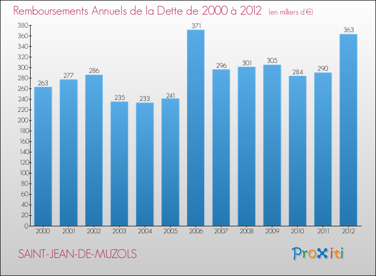 Evolution de l'annuité de la dette pour la commune de SAINT-JEAN-DE-MUZOLS de 2000 à 2012 Annuités de la dette pour SAINT-JEAN-DE-MUZOLS de 2000 à 2012