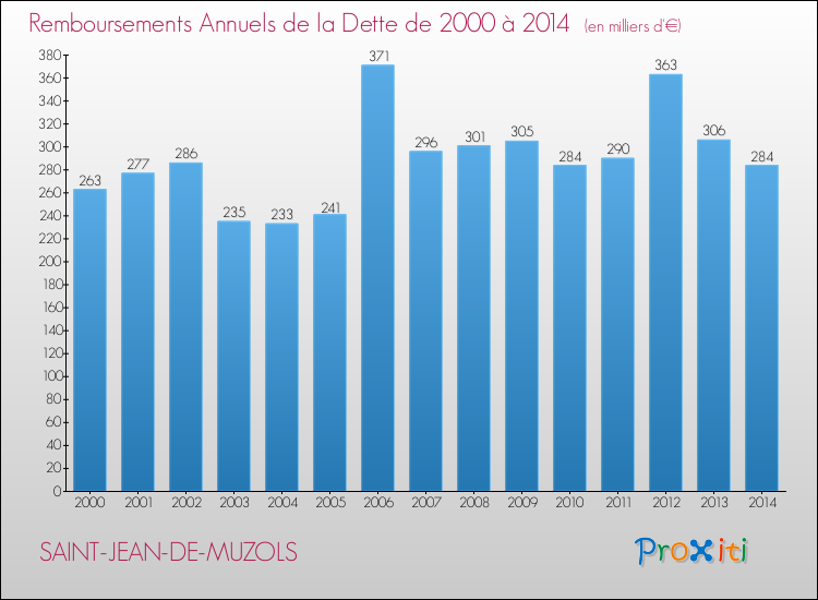 Evolution de l'annuité de la dette pour la commune de SAINT-JEAN-DE-MUZOLS de 2000 à 2014 Annuités de la dette pour SAINT-JEAN-DE-MUZOLS de 2000 à 2014