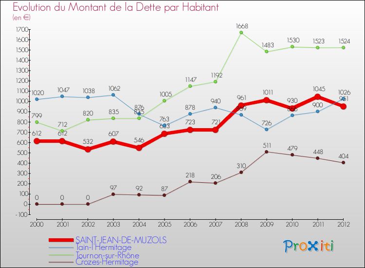 Evolution de la dette par habitant pour la commune de SAINT-JEAN-DE-MUZOLS et les communes proches de 2000 à 2012 Comparaison de la dette par habitant pour SAINT-JEAN-DE-MUZOLS et les communes voisines de 2000 à 2012