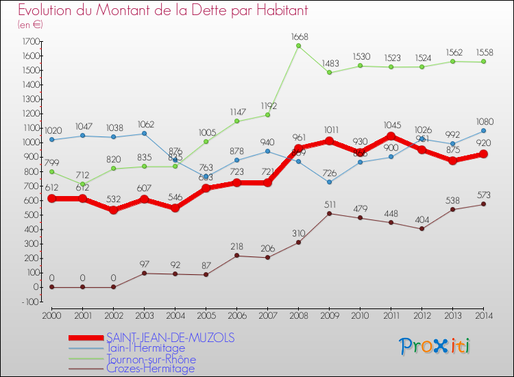 Evolution de la dette par habitant pour la commune de SAINT-JEAN-DE-MUZOLS et les communes proches de 2000 à 2014 Comparaison de la dette par habitant pour SAINT-JEAN-DE-MUZOLS et les communes voisines de 2000 à 2014
