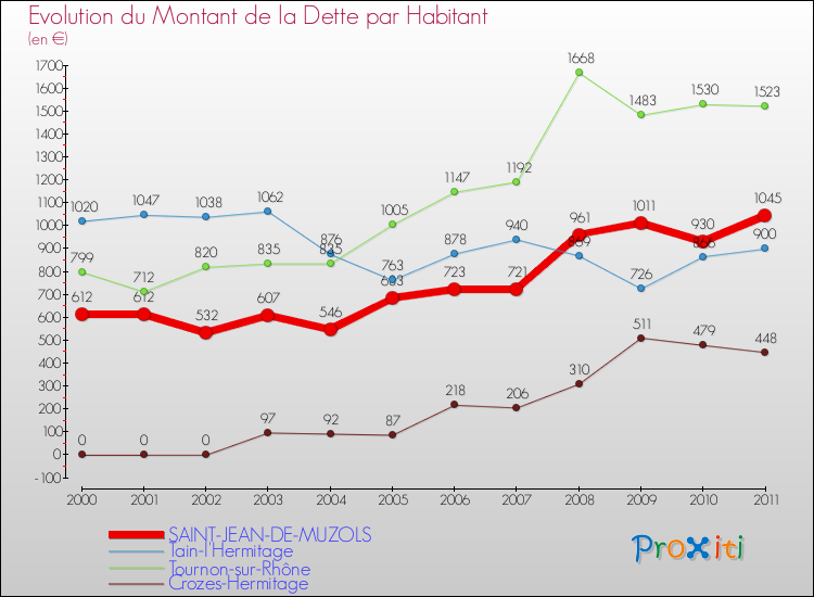 Evolution de la dette par habitant pour la commune de SAINT-JEAN-DE-MUZOLS et les communes proches Comparaison de la dette par habitant pour SAINT-JEAN-DE-MUZOLS et les communes voisines
