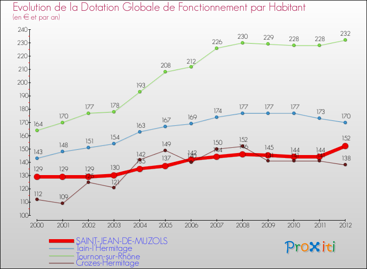 Evolution et montant de la dotation globale de fonctionnement par Habitant pour SAINT-JEAN-DE-MUZOLS et les communes proches Comparaison des dotations globales de fonctionnement par habitant pour SAINT-JEAN-DE-MUZOLS et les communes voisines