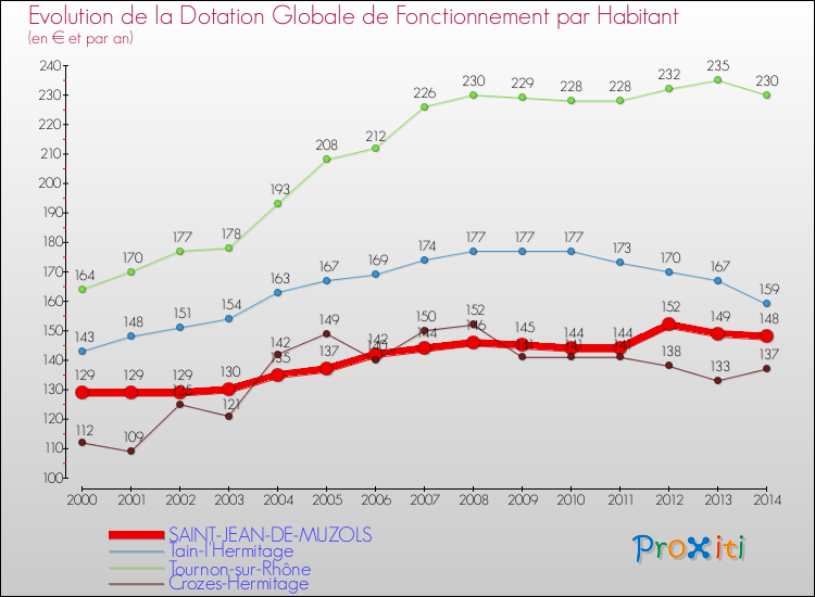 Evolution et montant de la dotation globale de fonctionnement par Habitant pour SAINT-JEAN-DE-MUZOLS et les communes proches de 2000 à 2014. Comparaison des dotations globales de fonctionnement par habitant pour SAINT-JEAN-DE-MUZOLS et les communes voisines de 2000 à 2014.